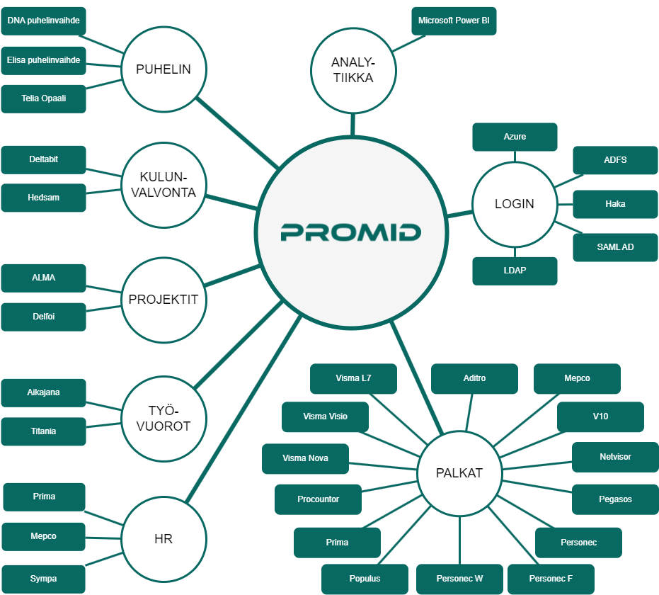 Promidin integraatiot kaaviossa